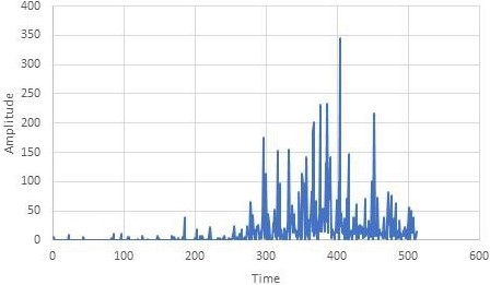 Amplified Signal
