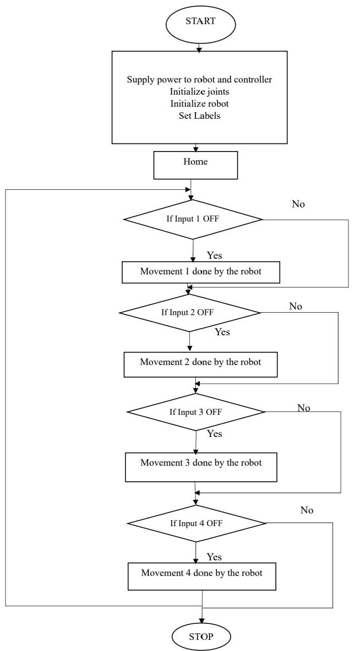 Flow Chart of the Entire Process